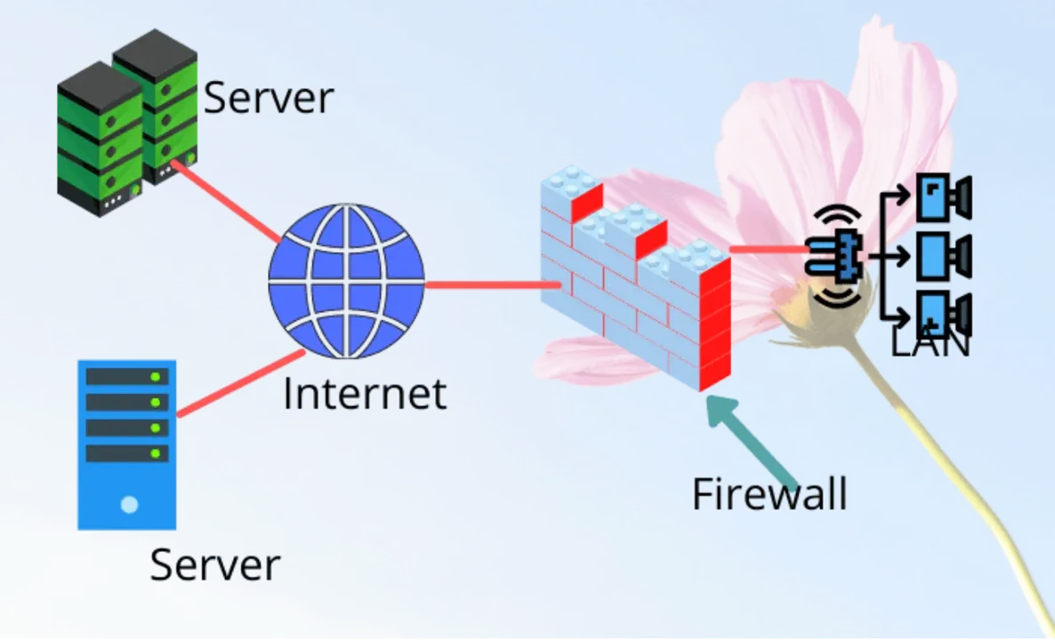 Firewall System