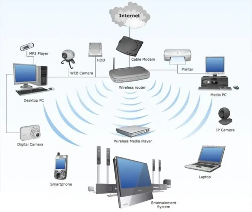 Wired & Wireless Networking