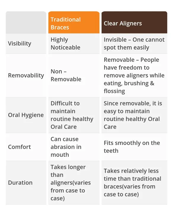 Difference Between Traditional Braces and Clear Aligners